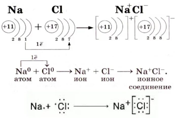 Образование связи в хлориде натрия. Схема образования связи натрий хлор. Схема образования молекул натрий хлор. Ионная связь схема образования ионов. Схема образования ионной связи между натрием и хлором.
