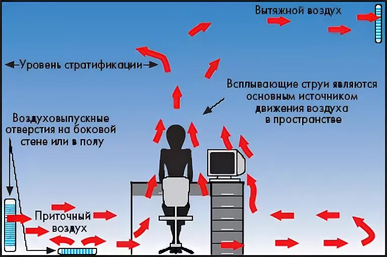 Потоки воздуха в помещении. Скорость воздушного потока в помещении. Поток воздуха в помещении скорость. Подвижность воздуха в помещении. Скорость воздуха в комнате