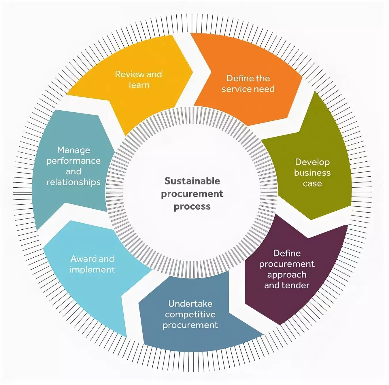 Procurement process. Procurement Management. Procurement tender. Procurement and Logistic девиз.