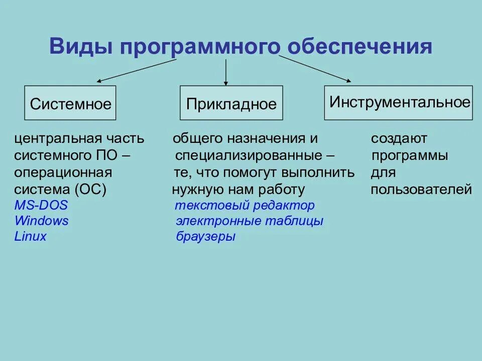 К типам прикладного программного обеспечения относится. Три вида программного обеспечения компьютера. перечислите виды программного обеспечения компьютера. перечислите виды программного обеспечения пк. перечислите основные виды программного обеспечения.