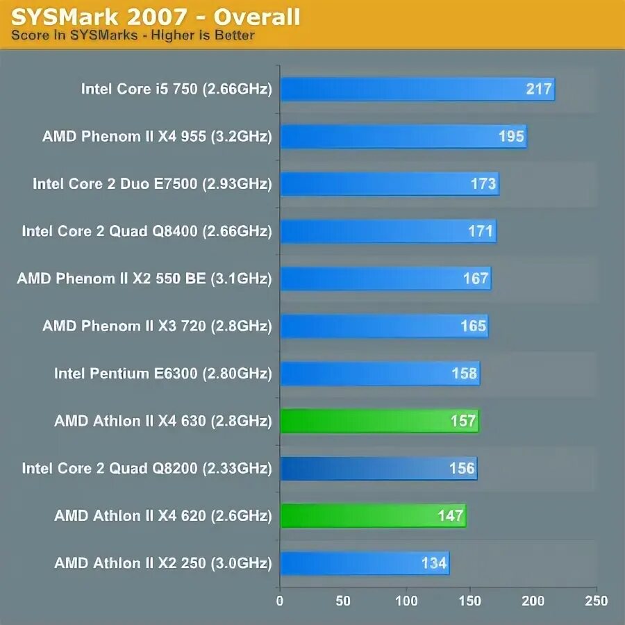 Amd x4 620. Athlon x4 750k. amd athlon x4 620. athlon x4 630. amd athlon ii x4 620 характеристики.