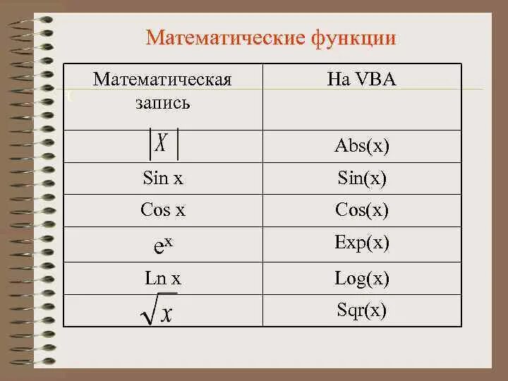 Visual Basic математические функции. Основные математические функции. Арифметические функции. Математические функции в c. Библиотеки математических функций