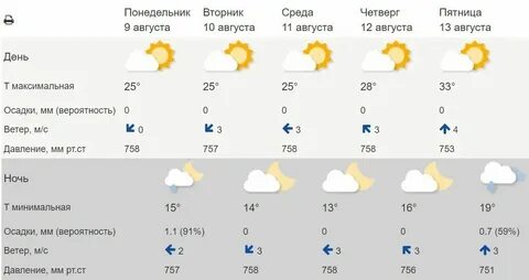 Погода чайковский в ноябре