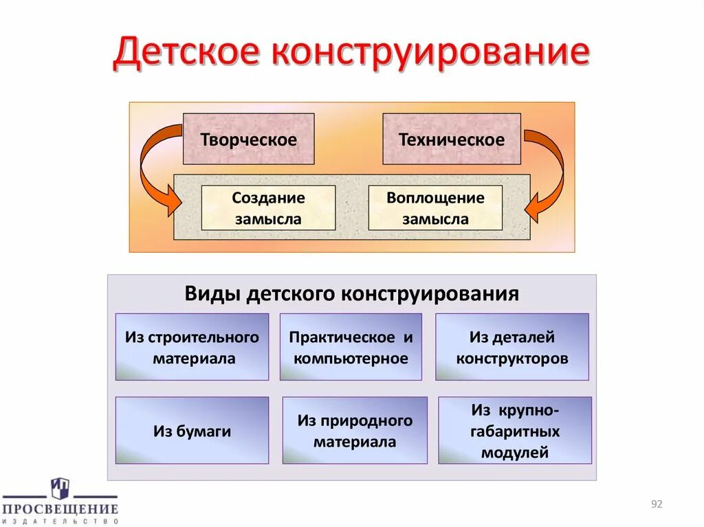 Конструирование форм. Виды конструирования в детском саду. детское творческое конструирование. виды конструирования в доу. методы конструирования в доу.