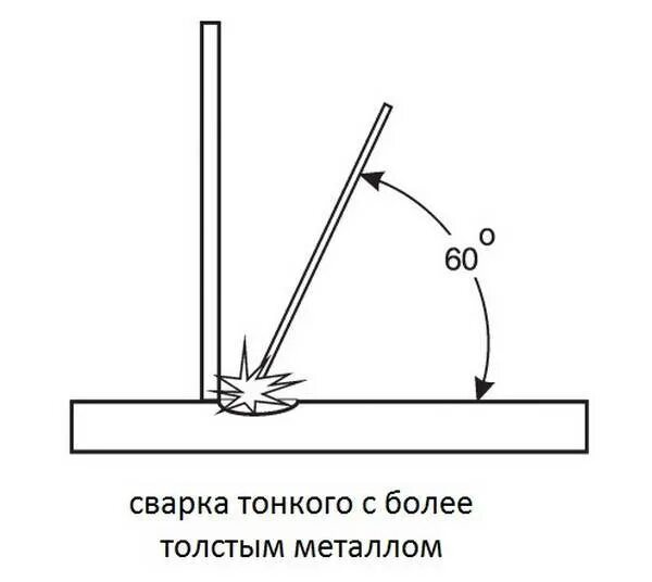 Как варить инверторной сваркой. Сварка угловых швов электродом тонкого металла. каким электродом варить тонкий металл. как варить тонкое железо электродом. сварка толстого металла схема.