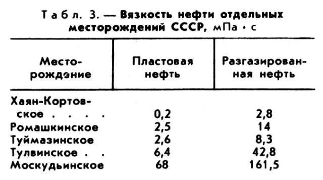Какая вязкость нефти. Кинематическая вязкость нефти. Вязкость нефти таблица. Динамическая вязкость нефтепродуктов таблица. Кинематическая вязкость нефти таблица.