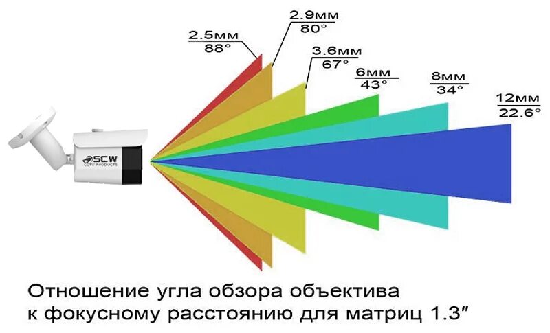 Угол обзора камеры видеонаблюдения таблица. Угол обзора видеокамеры 2.8 мм. Угол объектива видеокамеры. Угол камеры видеонаблюдения. Угол обзора объектива 2.8