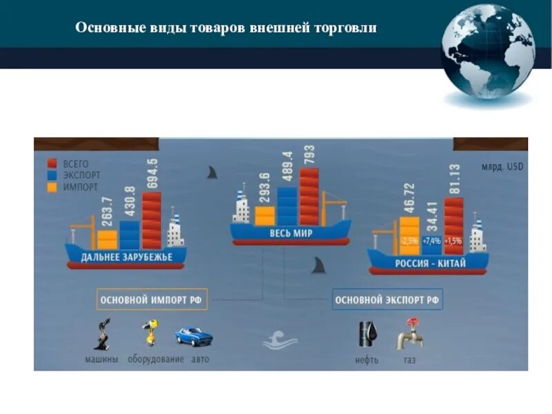 Организация торговли в россии