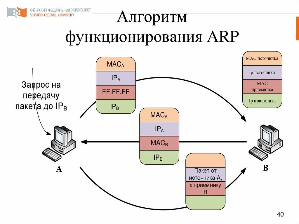 Tcp протокол удалить. Arp протокол картинка. стек протоколов bluetooth. структура стека протоколов ss7. картинка протокола стека.