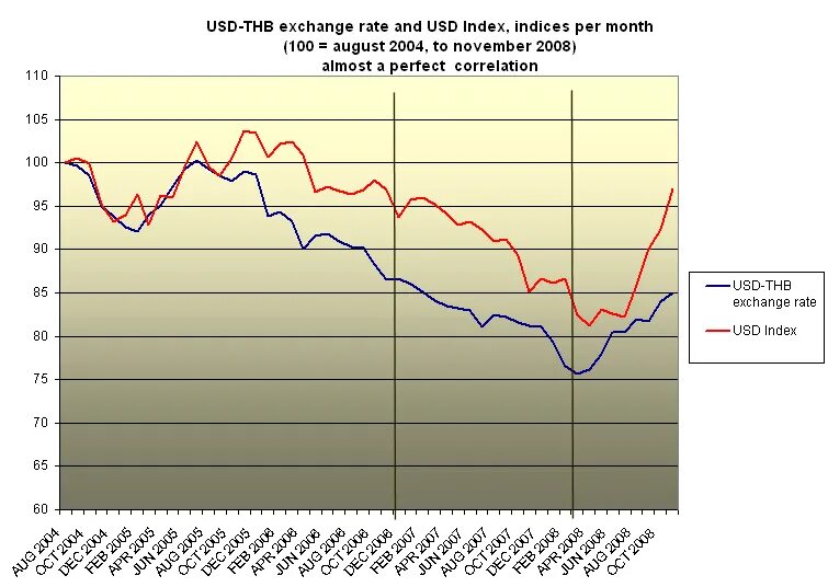 Курс доллара к рублю. USD Exchange rate. THB to USD. Курс доллара к суму. Usd sum