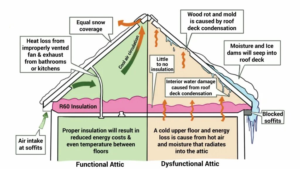 Insulation перевод. Insulation diagram. Moisture and Water Insulation. Insulation Attic Floor. Roof Types and peculiarities of the Insulation of the Attic.