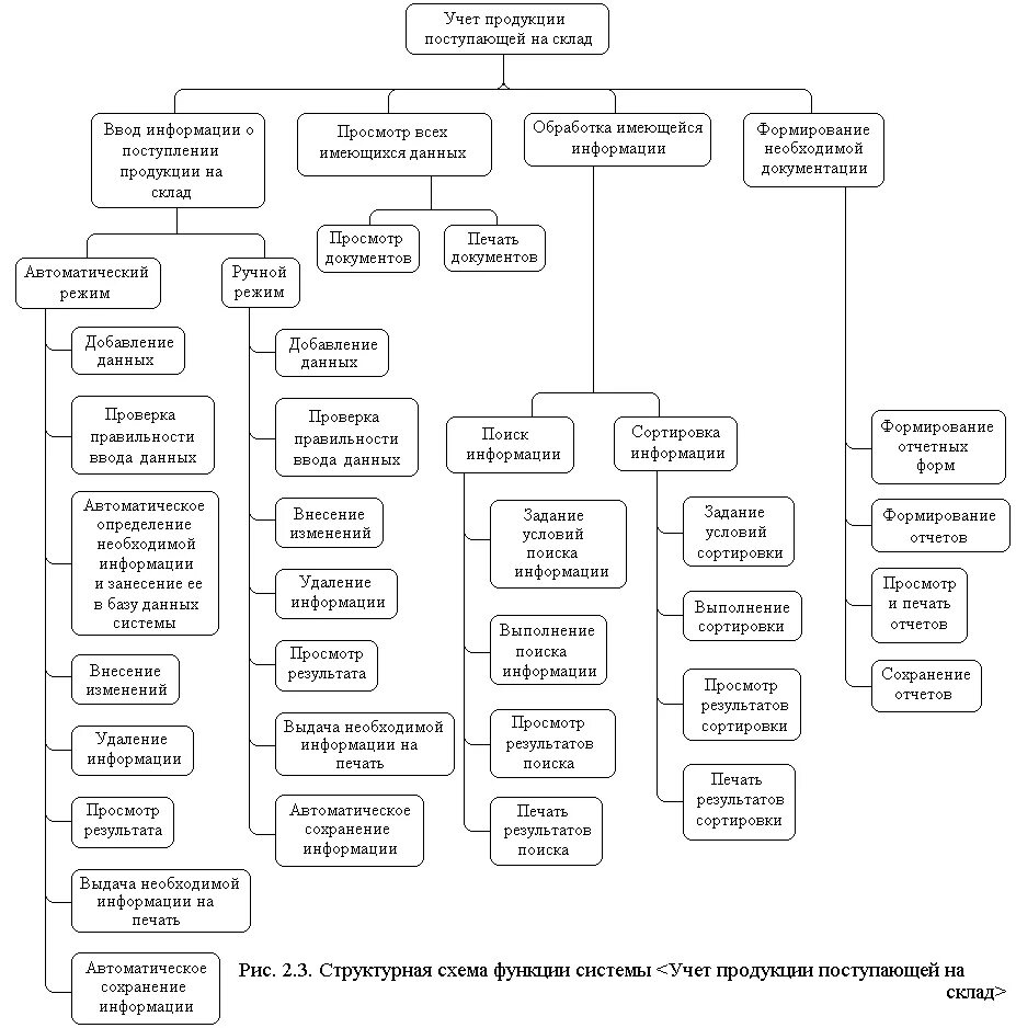 Структура работы склада. Учет продукции на складе схема. Функциональная структура складского учета. Схема учета склада. Ис склад