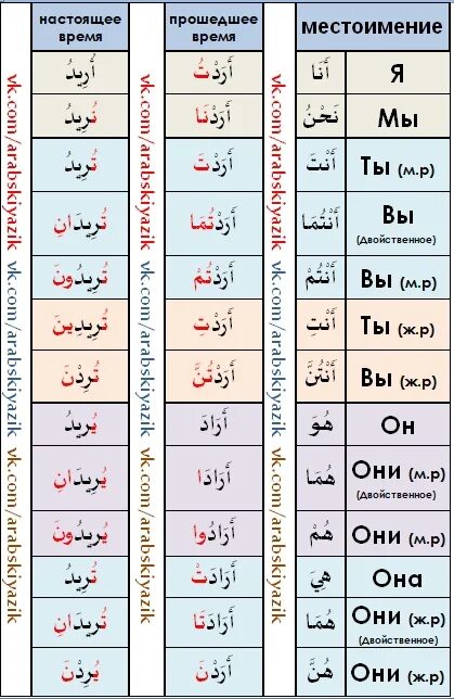 Прошедшее время татарский. Спряжение глаголов в арабском языке таблица. Склонение глаголов в арабском языке таблица. Спряжение глаголов настоящего времени в арабском языке. Глаголы настоящего времени в арабском языке.