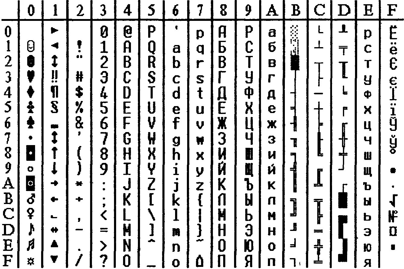 В коде дс 14.2 буква с сдо. Коды букв и символов. Кодировка символов русского алфавита. Кодирование изображения. Таблица символов.