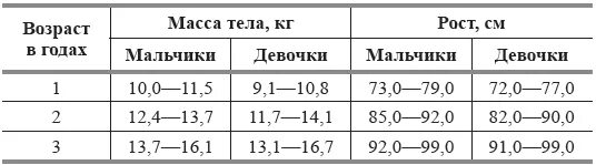 5 7 группа роста. Показатели физического развития детей раннего возраста. Показатели физического развития детей дошкольного возраста. Нормы физического развития детей дошкольного возраста. Нормальные показатели физического развития ребенка.