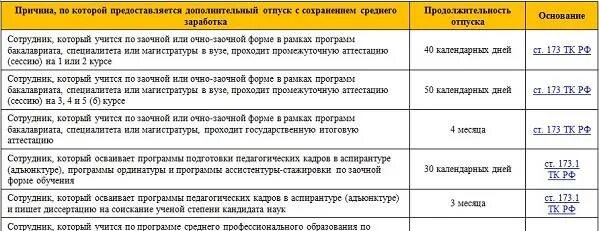 Учебный отпуск трудовой кодекс. Оплата учебного отпуска ТК РФ. Оплачиваемый учебный отпуск. Оплата учебного отпуска по трудовому кодексу. Отпуск работникам образовательных учреждений