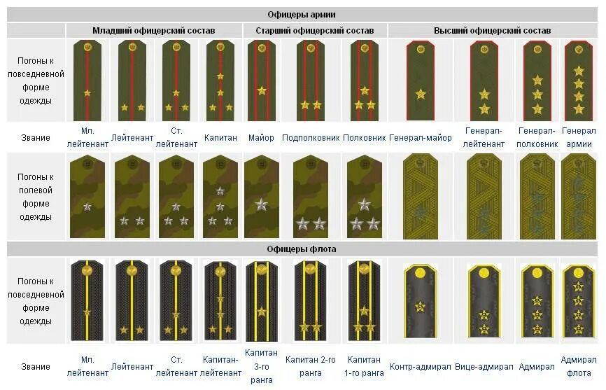 Как определить погоны. Таблица воинских званий в Российской армии. Звания в армии по порядку по звездам на погонах в России. Воинские звания и погоны Российской армии. Звания по погонам в армии России.