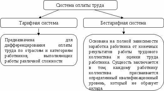 Основные элементы заработной платы. Системы заработной платы тарифная и бестарифная. системы оплаты труда тарифная бестарифная смешанная. тарифная система оплаты труда схема. тарифная система бестарифная система смешанная система.