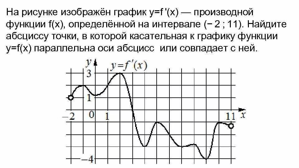 На рисунке изображен график найдите f 9. График y = f '(x) — производной функции f(x). Касательная параллельна графику производной. На рисунке изображён график у f x производной функции f. На рисунке изображён график функции f x определённой на интервале - 2 11.