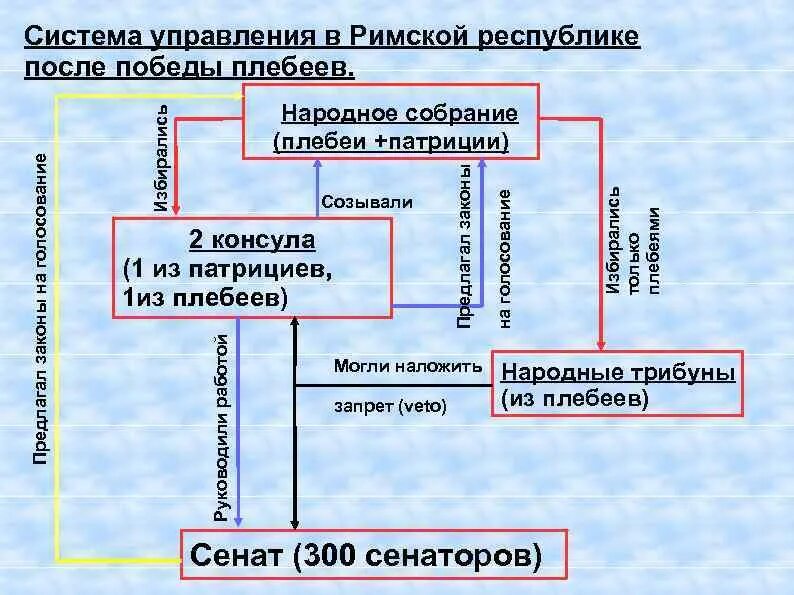 Схема древнего рима 5 класс история. Схема управления государством в римской Республике. Схема управления Республикой в древнем Риме. Схема управления римской империей 5 класс. Схема управления римской Республикой история 5.