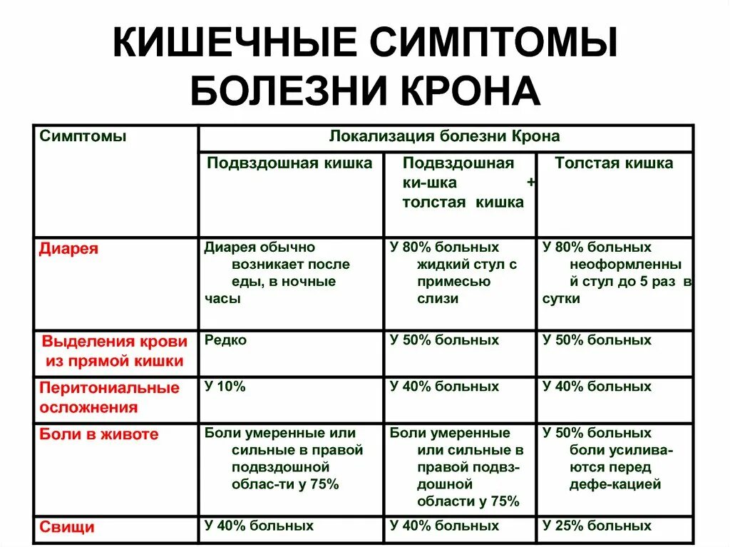 Кишечные проявления болезни крона. Болезнь крона локализация. Болезнь крона локализация боли. Болезнь крона симптомы у взрослых. Крона болезнь симптомы у женщин после 60