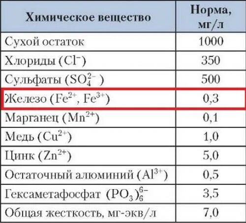 Концентрация марганца. Железо в воде норма. Железо в питьевой воде норма. Норма содержания железа в питьевой воде из скважины. Содержание железа в воде из скважины норма.