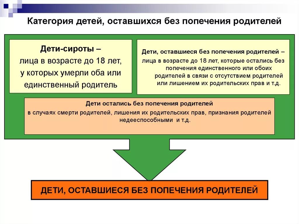 Нормы попечительства. Категории детей оставшихся без попечения родителей. Дети оставшиеся без попечения родителей и дети сироты отличия. Категории детей сирот. Дети сироты оставшиеся без попечения родителей.