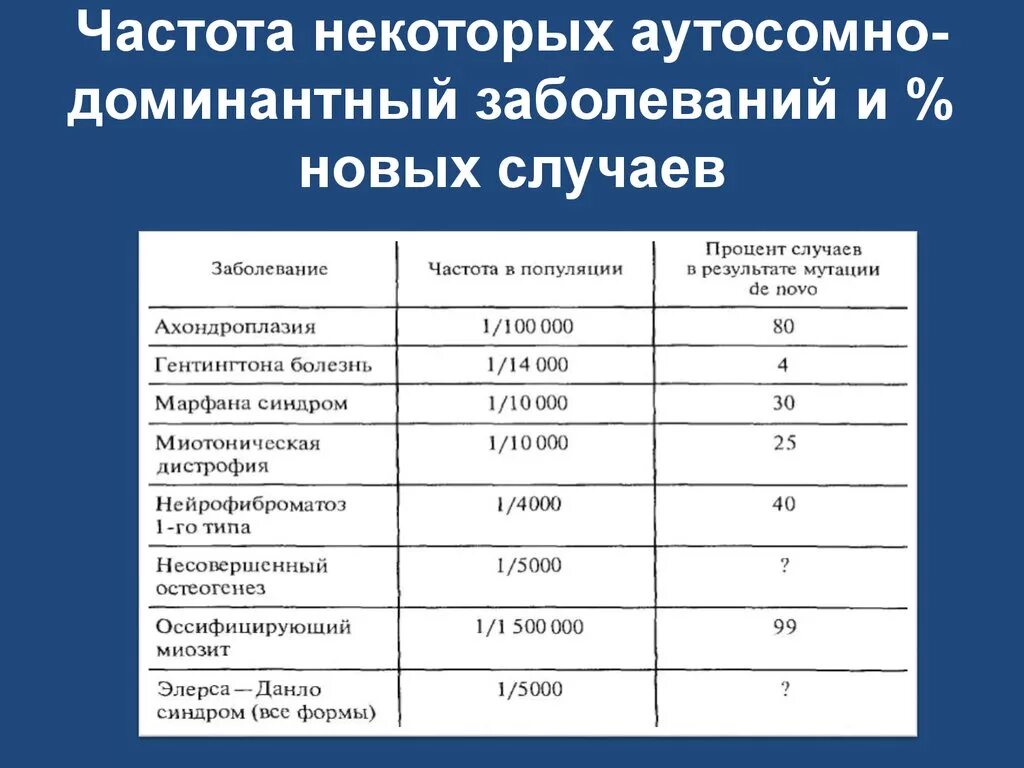 Низкая частота встречаемости моногенных болезней. Частота моногенных болезней. Частота встречаемости хромосомных болезней.