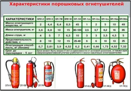Техническая характеристика огнетушителя оп