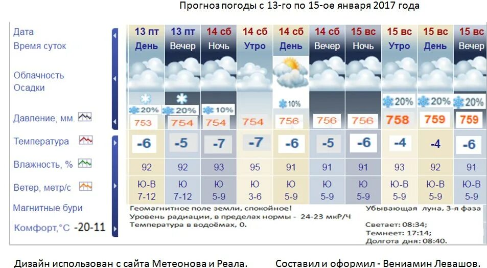 Погода в арзамасе на 10 дней точный. Давление погода. Атмосферное давление и погода. Давление на неделю. Давление погода сегодня.