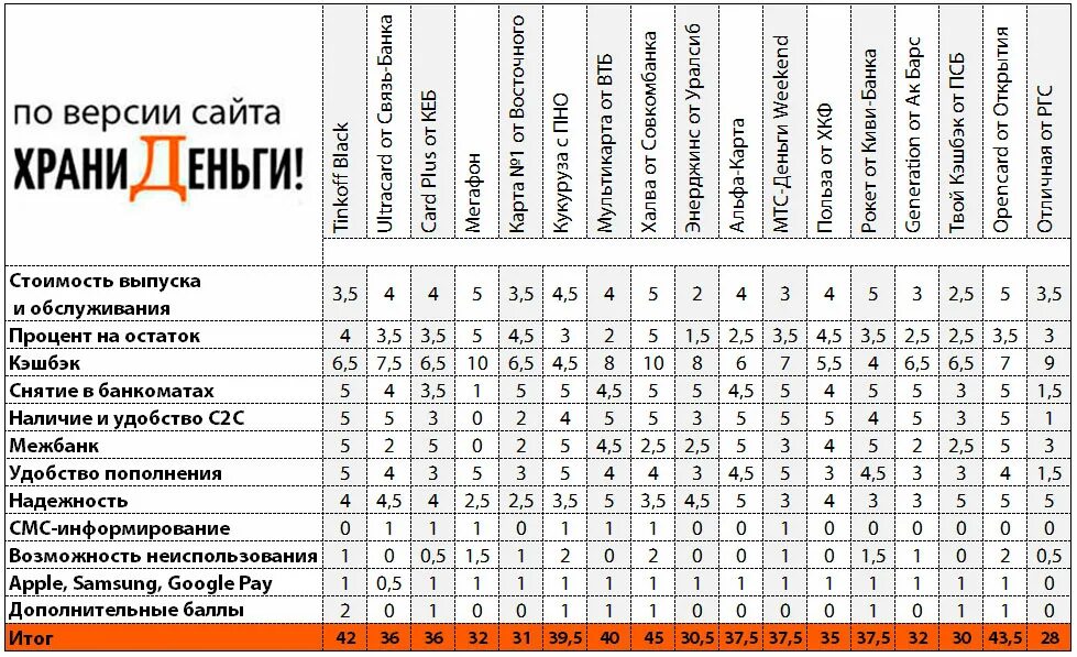 Рейтинг карт с кэшбэком. Карты с процентом на остаток. Сравнение карт с кэшбэком. Карты с кэшбэком таблица сравнения. Сравнение банковских карт с кэшбэком.