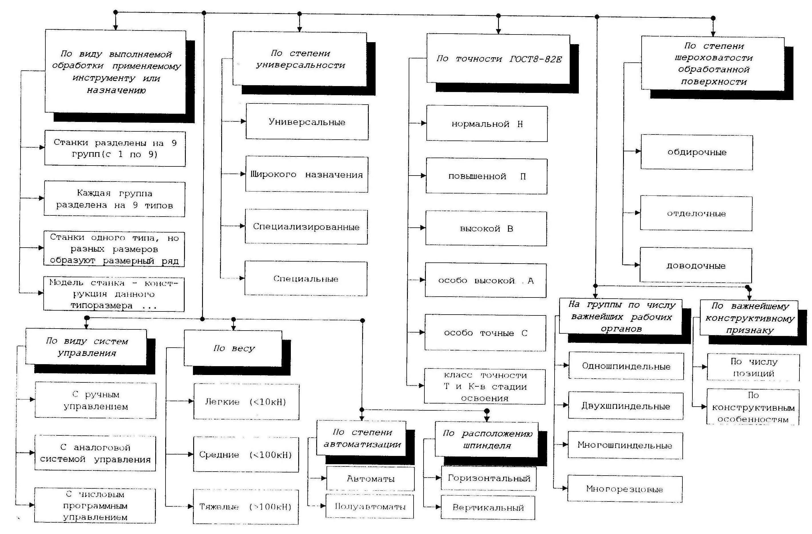 Классификация металлорежущих станков таблица. Классификация токарных станков с ЧПУ. Классификация металлорежущих станков по универсальности. Классификация станков по степени точности. Основные группы станков