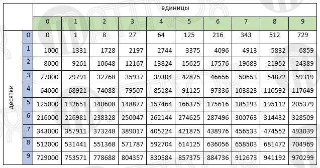 54 квадрат какого числа. Таблица кубов чисел от 1 до 100. Таблица кубов однозначных чисел. Кубическая таблица степеней. Таблица кубов двузначных чисел по алгебре.