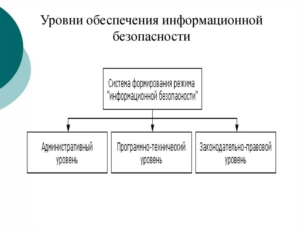 Уровни информационной безопасности