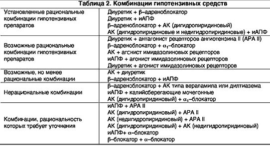 Совместимость препаратов от давления. Совместимость препаратов от давления