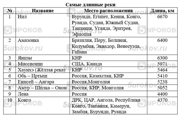 Работа 11 создаем табличные модели. Работа 11 создаем таблицу модели. таблица самые длинные реки информатика 6 класс ответы.