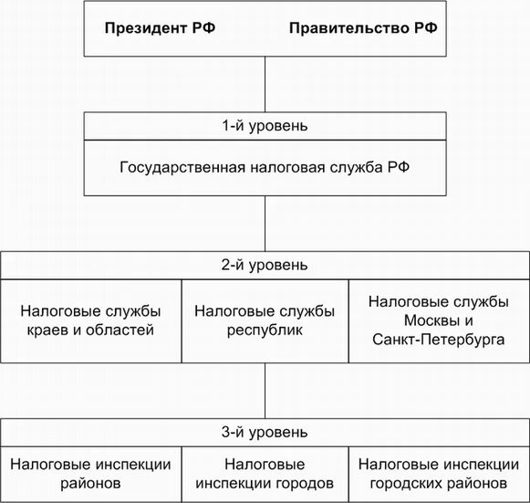 Фискальные налоговые органы. Структура системы органов государственной налоговой службы РФ. Структура налоговой службы ГНС. Схема система органов государственной налоговой службы. Структура налоговой системы РФ схема.