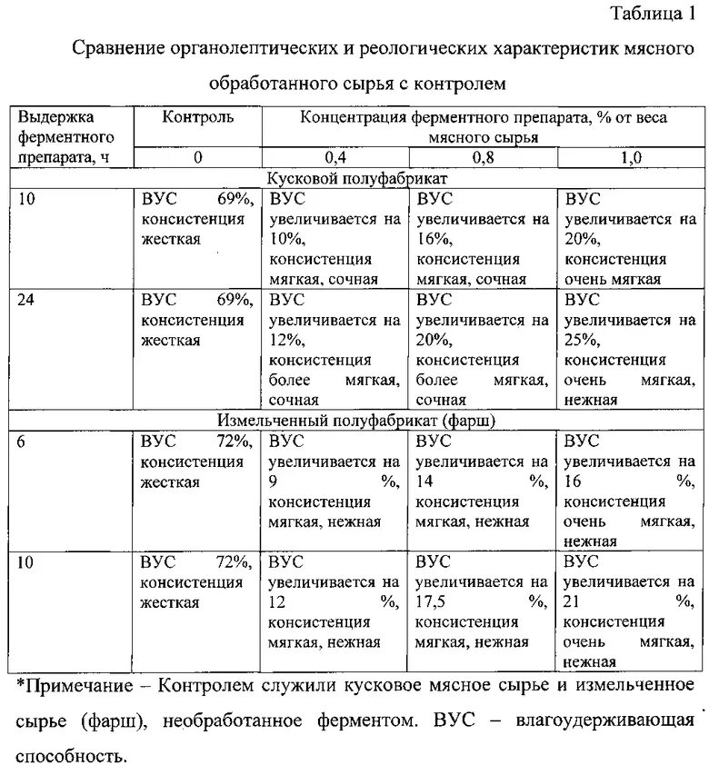 Органолептическая оценка качества мяса. Характеристика качества мяса таблица. Органолептическая характеристика мяса. Свойства мясного сырья таблица. Характеристика мясного сырь.