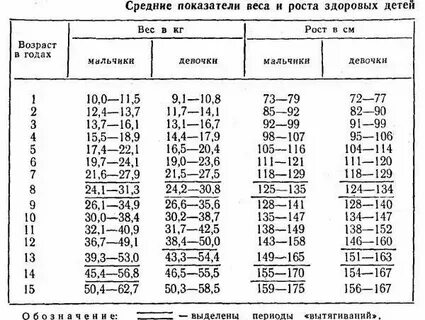 Нормативы для мальчика 10 лет