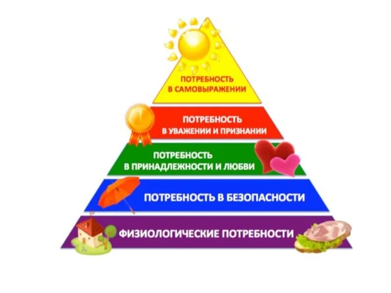 Фундаментальные потребность человека в максимальном самовыражении. Пирамида Маслоу. Треугольник потребностей Маслоу. Пирамида Маслоу для детей. Пирамида потребностей Маслоу для детей.