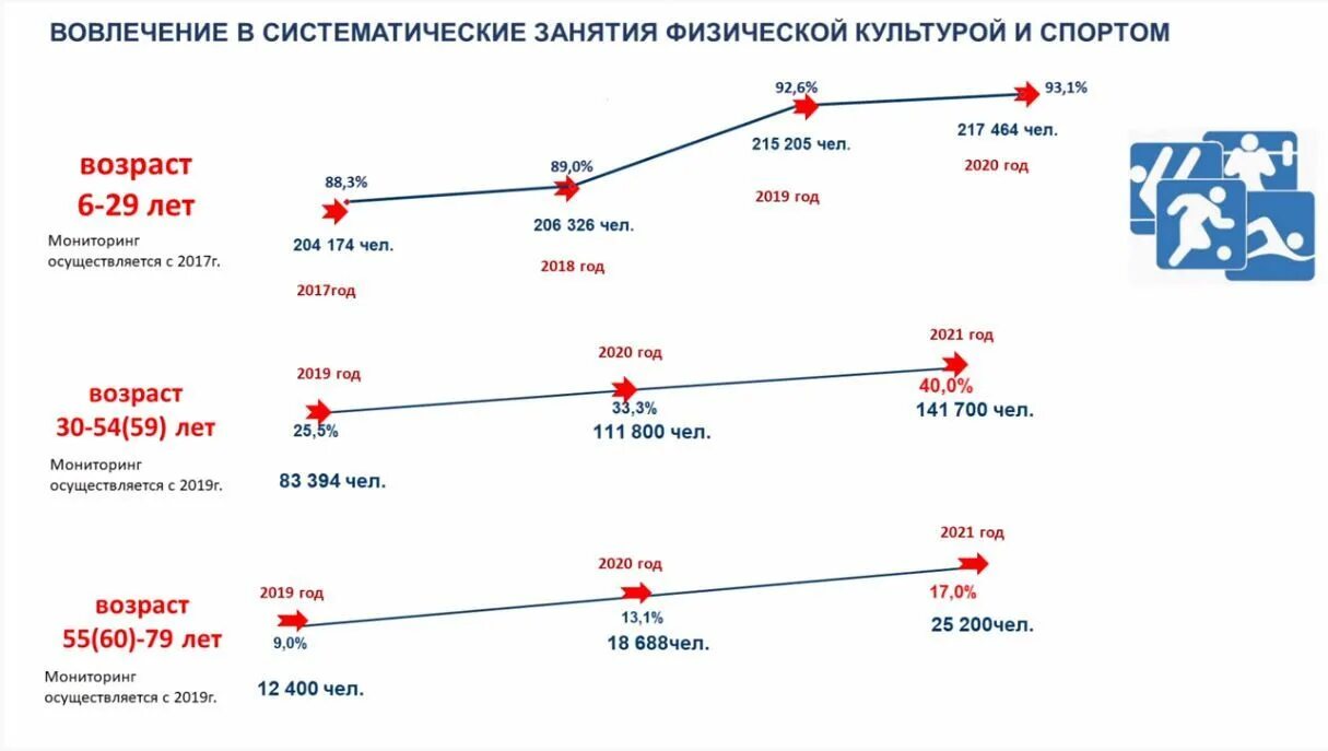 Расписание спортивная уфа. Систематизированное занятием спортом. Вовлечения детей в систематические занятия спортом. Вовлечение в спорт. Статистика систематично занимаются ФКИС 2004 год.