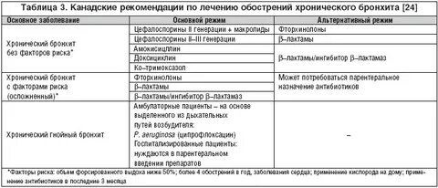 Антибиотики при трахеобронхите