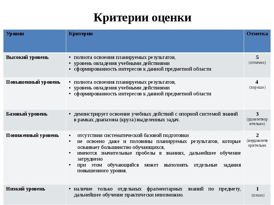 Оценить уровень знаний