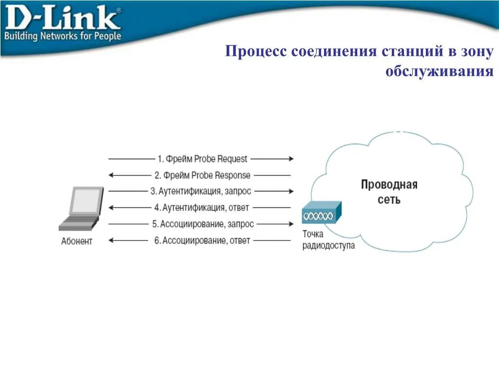 Какой процесс подключения What ordering of TCP flags makes up the Three-way Handshake