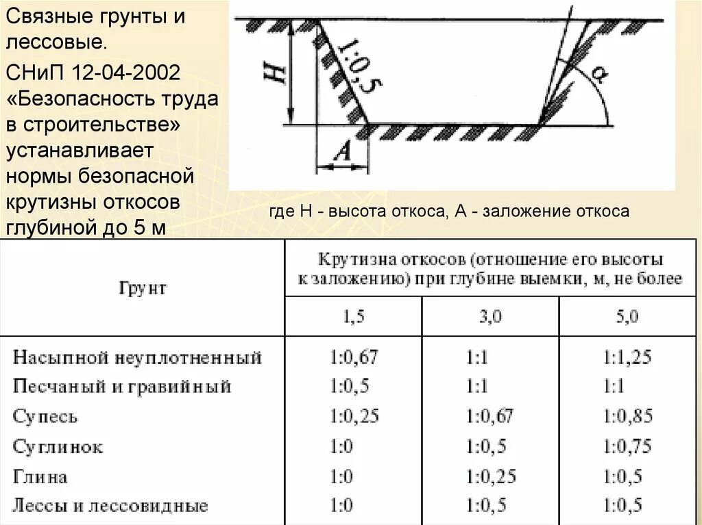 На каком расстоянии от края откоса. Нормы по разработке котлована с откосами. Траншея глубиной 3 м откос. Откос котлована 1.5м глубиной. Откос траншеи при глубине 1м.