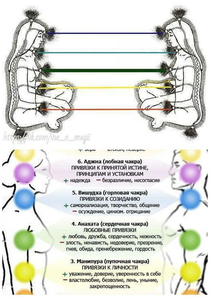 Энергетические связи мужчины и женщины. Чакры энергообмен между мужчиной и женщиной. Энергия между мужчиной и женщиной по чакрам. Энергообмен мужчина и женщина чакры. Привязки по чакрам.