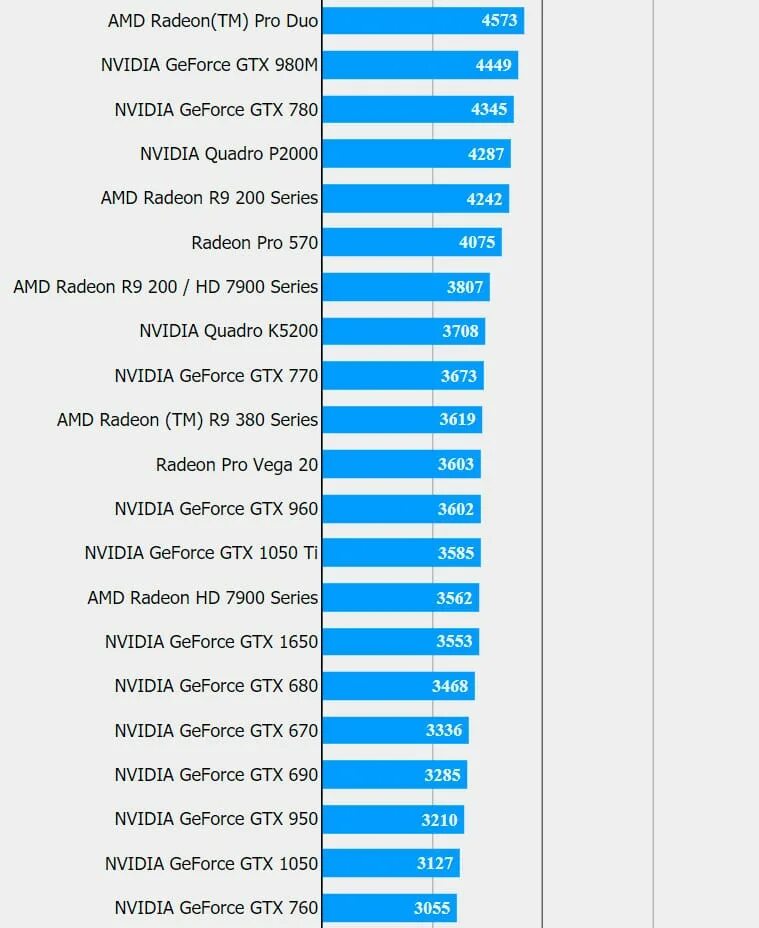 GTX 1650 vs 1050ti. 1050 Ti тест Benchmark. Сравнение видеокарты 1650. Сравнение видеокарт NVIDIA GTX 1050 ti и GTX 1650. Geforce gtx 1650 сравнение