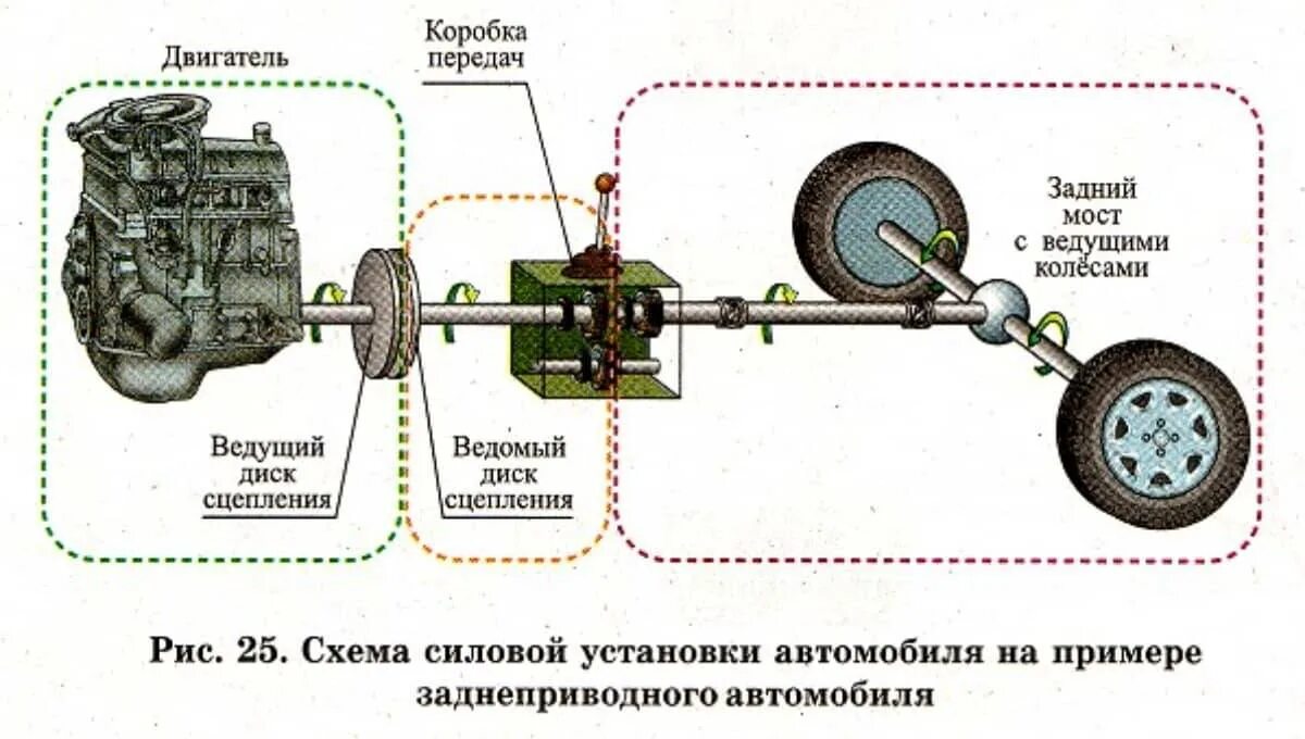 Момент передачи автомобиля. Сцепление двигателя схема. Сцепление и коробка передач схема. Мотор коробка передач сцепление схема. Схема сцепления коробки передач.