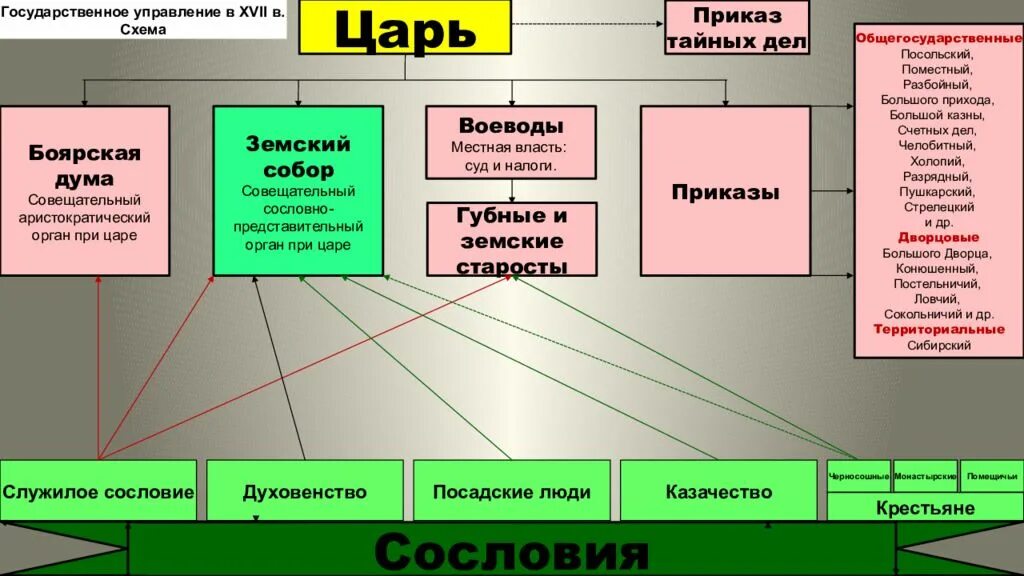 Приказы при первых романовых. Схема государственного устройства россии при первых романовых. схема управления россией при первых романовых. схема управления при первых романовых. схема управления росси при первых романовых.