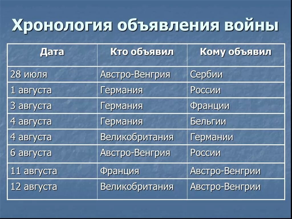 Дата первого мировой войне